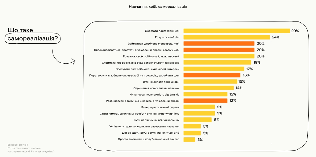 Українські підлітки бачать своє майбутнє в Україні: результати дослідження